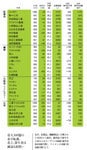 帝人300億の赤字転落。花王、資生堂は減益も底堅い