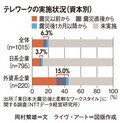 テレワークの実施状況(資本別)