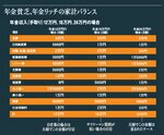 年金貧乏、年金リッチの家計バランス