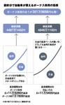 節約分で自動車が買えるボーナス併用の効果