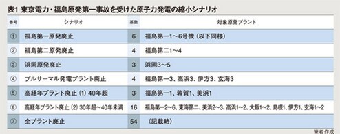 表1.東京電力・福島原発第一事故を受けた原子力発電の縮小シナリオ