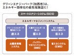 グリーンエナジーパーク(加西市)は、エネルギー効率化の最先端施設だ!
