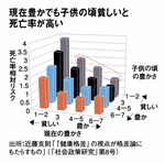 現在豊かでも子供の頃貧しいと死亡率が高い