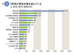 図3:7割弱が景気対策を望んでいる