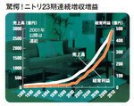驚愕!ニトリ23期連続増収増益