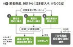 図1:業者倒産、10月から「泣き寝入り」がなくなる!