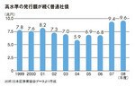 高水準の発行額が続く普通社債
