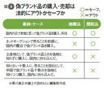 図3:偽ブランド品の購入・売却は法的にアウトかセーフか