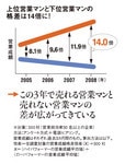 上位営業マンと下位営業マンの格差は14倍に!