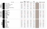 「おいしさ」は「接客態度」と正比例の関係にある