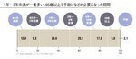65際以上で手助けなどが必要になった期間