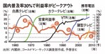 国内普及率30%で利益率がピークアウト