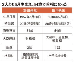 2人とも5月生まれ、54歳で首相になった