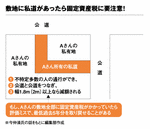 敷地に私道があったら固定資産税に要注意!