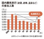 国内観光旅行(避暑、避寒、温泉など)の参加人数