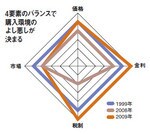 4要素のバランスで購入環境のよし悪しが決まる