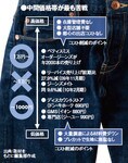 中間価格帯が最も苦戦