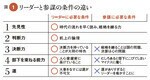 リーダーと参謀の条件の違い