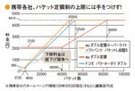 携帯各社、パケット定額制の上限には手をつけず!