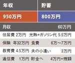 月収の使い道