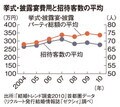 挙式・披露宴費用と招待客数の平均