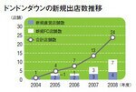 ドンドンダウンの新規出店数推移