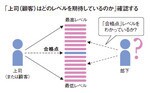 「上司(顧客)」はどのレベルを期待しているのか」確認する
