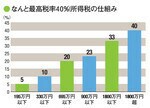 なんと最高税率40%!所得税の仕組み