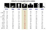 ラグジュアリーファッションの4Csセグメント別所有率©電通ヤング&ルビカム Brand Asset Valuator