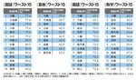小学校学力テスト 各教科ワースト15