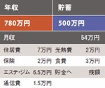 月収の使い道