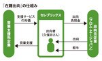 「在籍出向」の仕組み