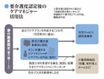 要介護度認定後のケアマネジャー活用法