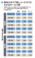 部屋のタイプ別ショートステイにかかるサービス料