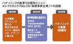 パナソニックの創業100周年ビジョン、エレクトロニクスNo.1の「環境革新企業」への道筋