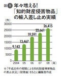 図1:年々増える!「知的財産侵害物品」の輸入差し止め実績