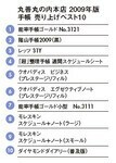 丸善丸の内本店 手帳売り上げベスト10