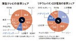 薄型テレビ・リチウムイオン二次電池のシェア