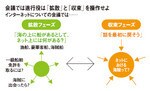 会議では進行役は「拡散」と「収束」を操作せよ