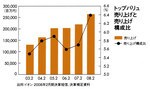 トップバリュ売り上げと売り上げ構成比