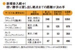 新規参入続々! 使い勝手は貸し出し拠点までの距離が決め手