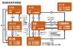 軽自動車業界相関図