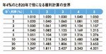 年4%のとき20年で倍になる複利計算の世界