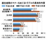 居住者間のマナーをめぐるトラブルの具体的内容