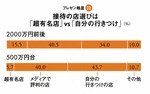 <strong>プレゼン格差<23></strong>接待の店選びは「超有名店」vs「自分の行きつけ」