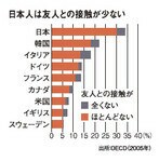 日本人は友人との接触が少ない