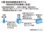 図2:産地偽装豚肉事件では1億2000万円を顧客に返金!