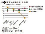 図17:適正な会議時間・役職別