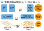 「年間12億の減収」をカバーするコストカット