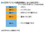 5万円パソコンの部品原価は、なんと約2万円!